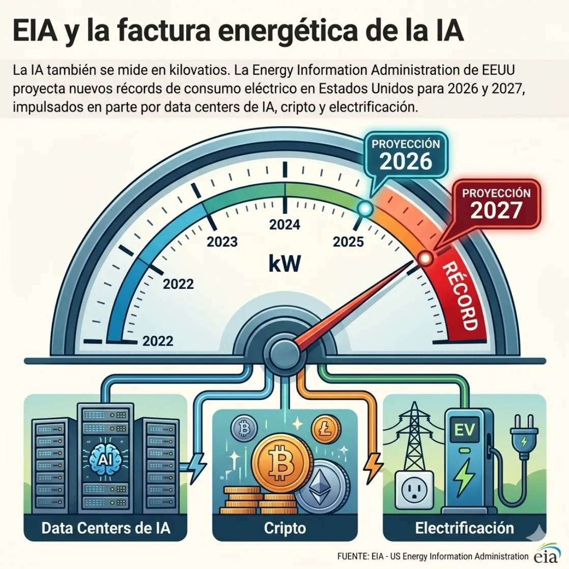 EIA y la factura energética de la IA